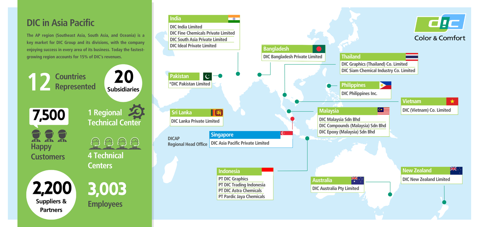 DIC in the Asia Pacific